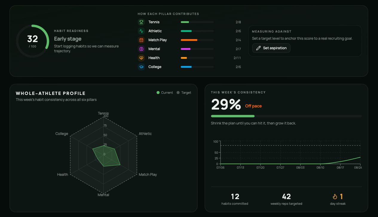 Habit readiness dashboard with six-pillar radar chart and weekly consistency tracking
