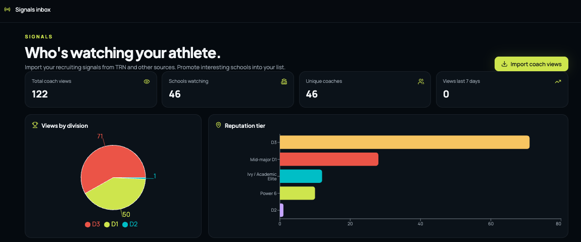 Signals inbox showing total coach views, schools watching, views by division pie chart and reputation tier chart
