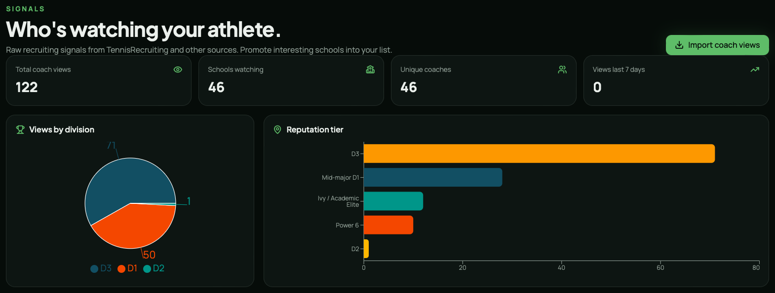 Coach signals dashboard showing college coach interest across an athlete portfolio