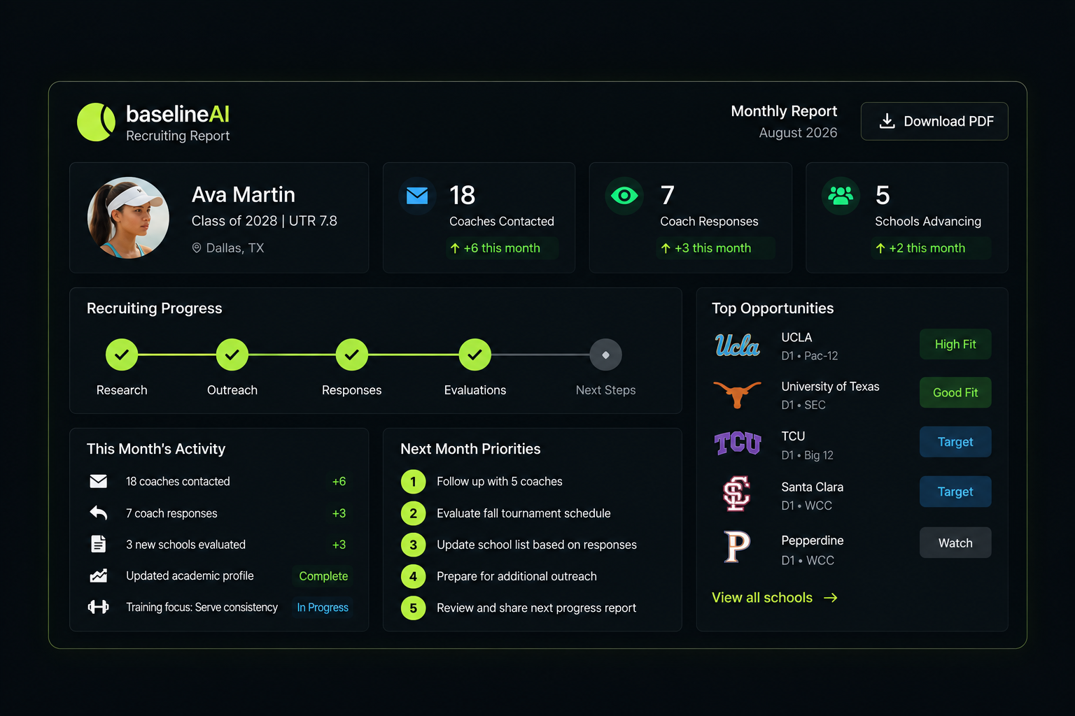 Baseline AI monthly recruiting report showing athlete progress, coach outreach, top opportunities, and next month priorities